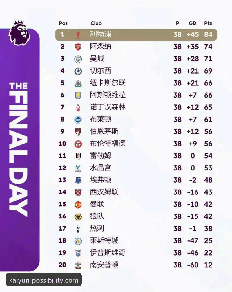 开云官方网站2026最新版本 英超五月积分榜深度剖析:枪手统治力背后的数据密码